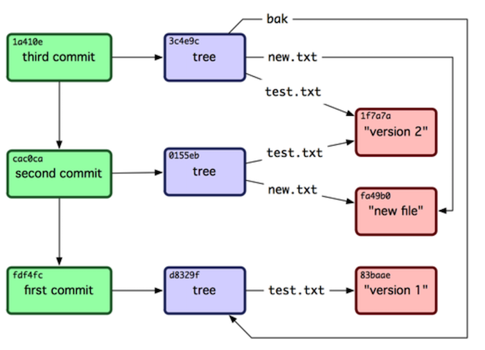 git status