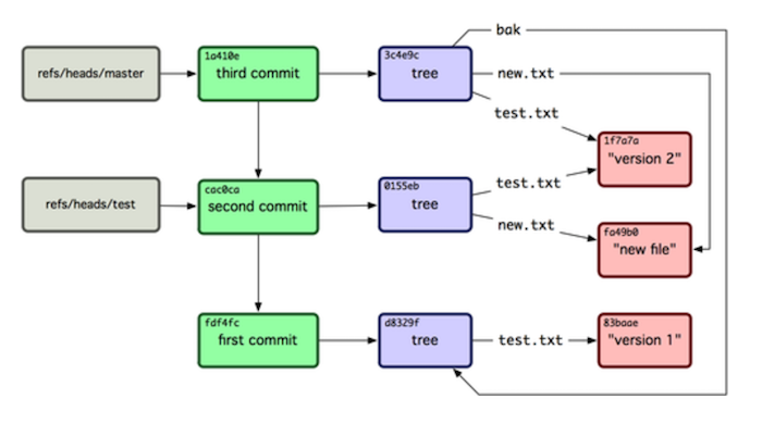 git status