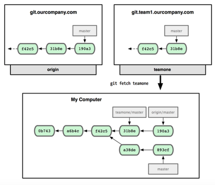 remote-branch